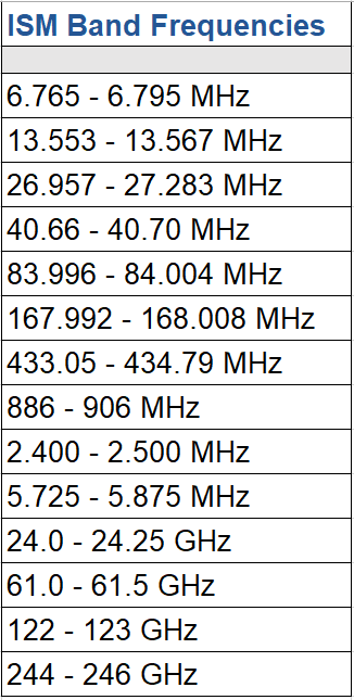 What Are The Ism Bands And What Are They Used For Pasternack Blog